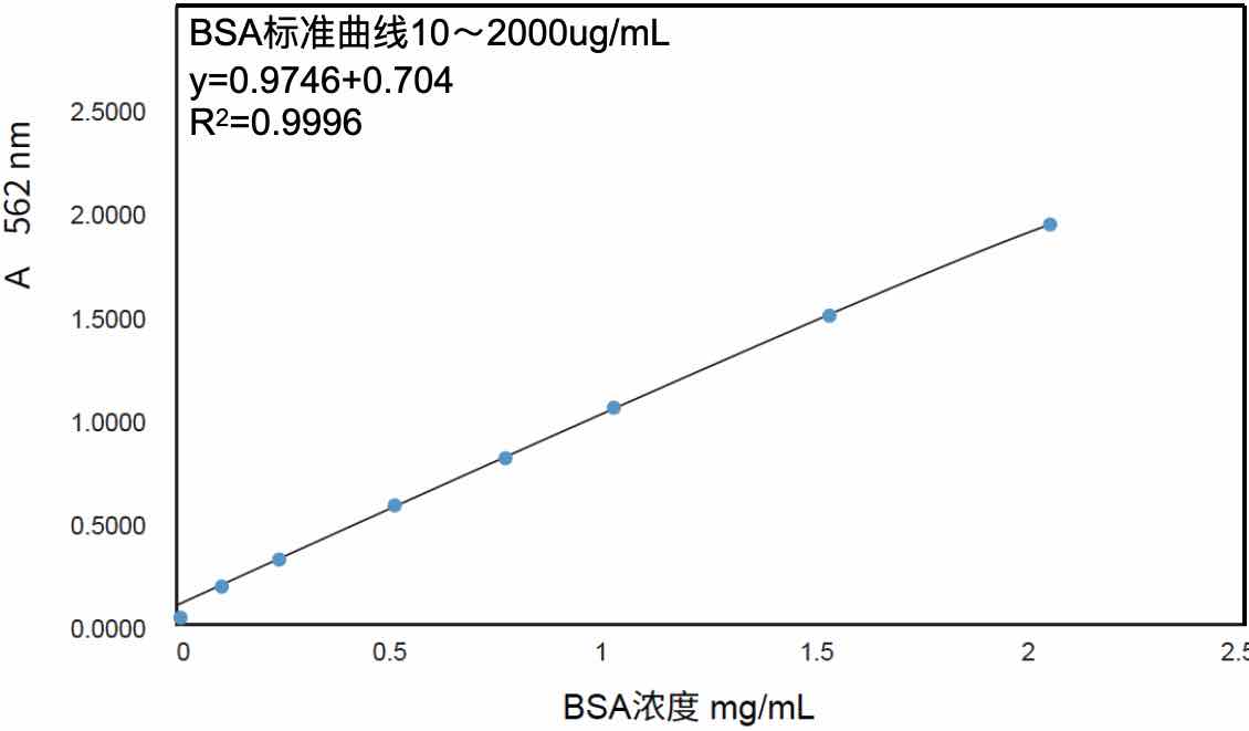 BCA蛋白濃度測定試劑盒